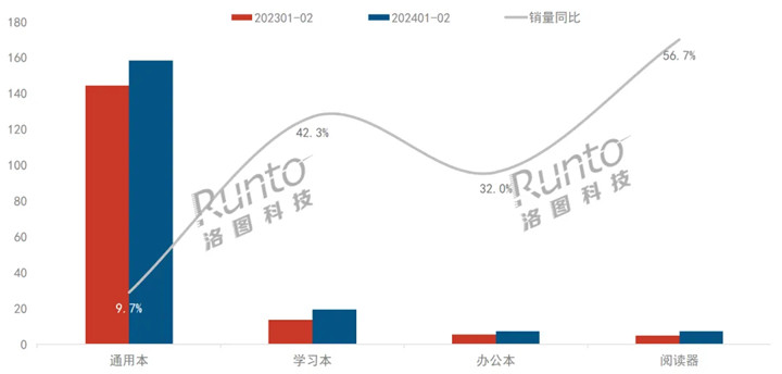 中国智能平板市场迎来开门红 前两月电商零售量增长14%