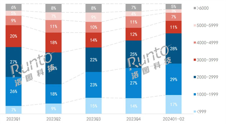 中国智能平板市场迎来开门红 前两月电商零售量增长14%