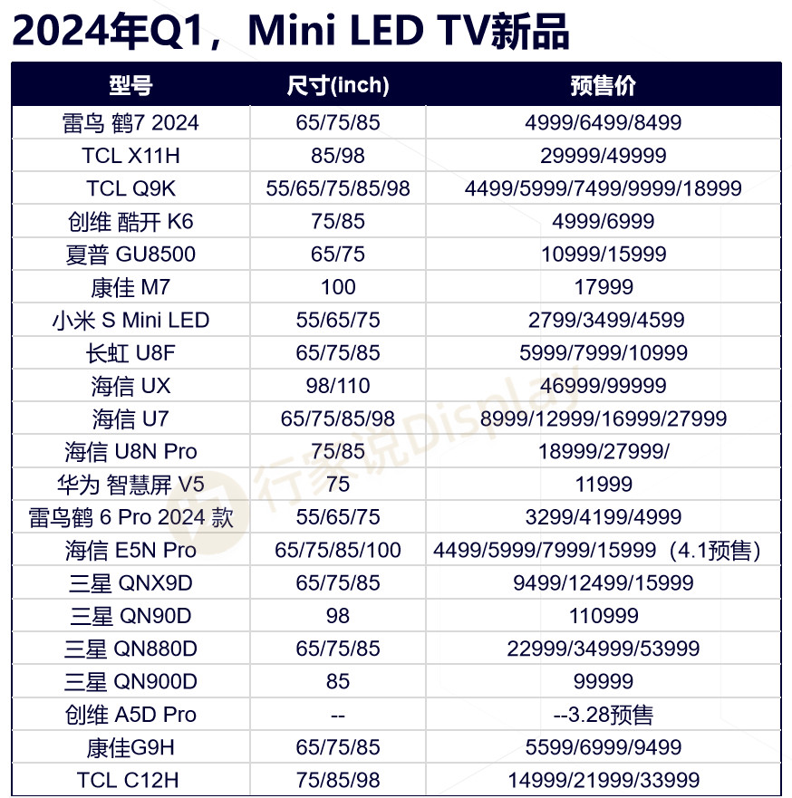 索尼2024电视新品曝光：高端线聚焦Mini LED