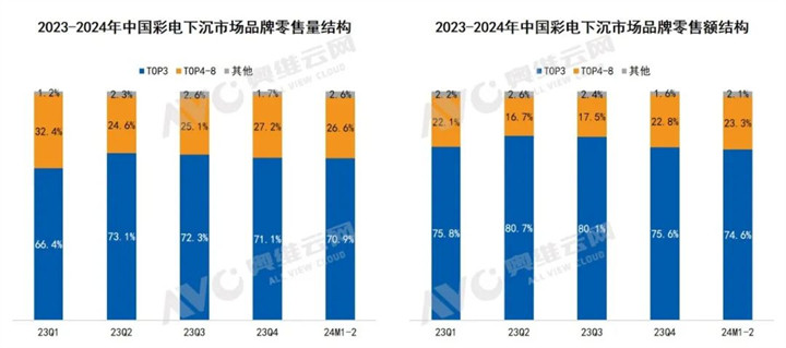 奥维云网：2024年1-2月中国彩电下沉市场总结