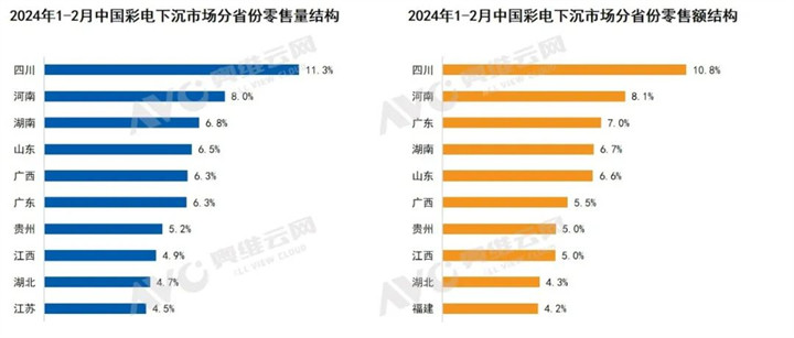 奥维云网：2024年1-2月中国彩电下沉市场总结