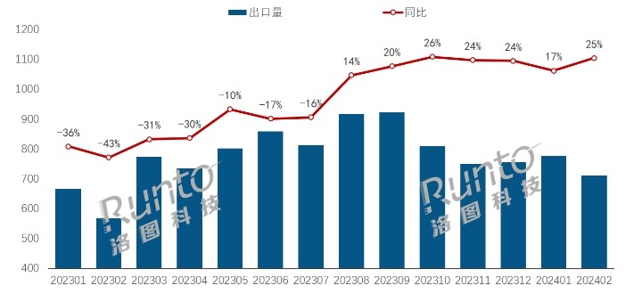 中国大陆显示器出口量额2024年收获开门红