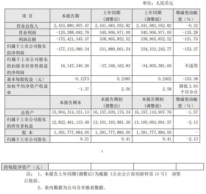 歌华有线:2023年营业收入24.34亿元