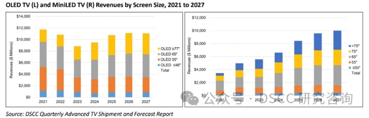 DSCC：高阶电视市场有望在2024年开始复苏 并实现长期增长