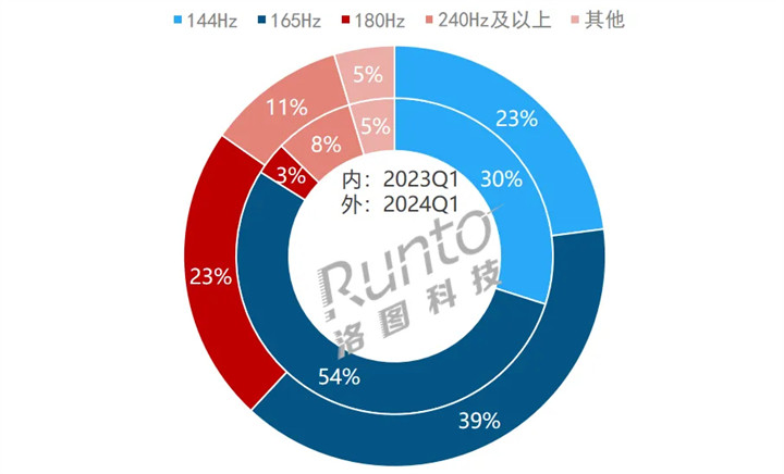 洛图科技：中国大陆电竞显示器线上市场品牌季度销量