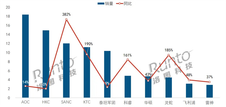 洛图科技：中国大陆电竞显示器线上市场品牌季度销量