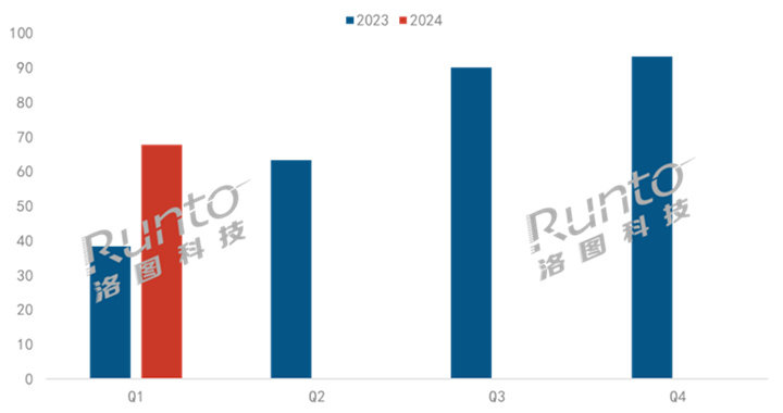 Q1中国学习平板线上市场大涨80% 均价提升573元