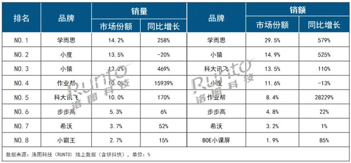 Q1中国学习平板线上市场大涨80% 均价提升573元