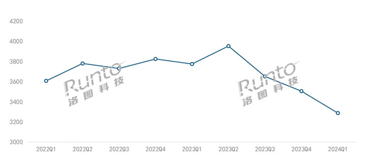 Q1中国智能投影销量上涨8.7% 4K和激光产品销量翻番