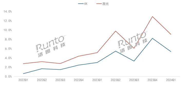 Q1中国智能投影销量上涨8.7% 4K和激光产品销量翻番
