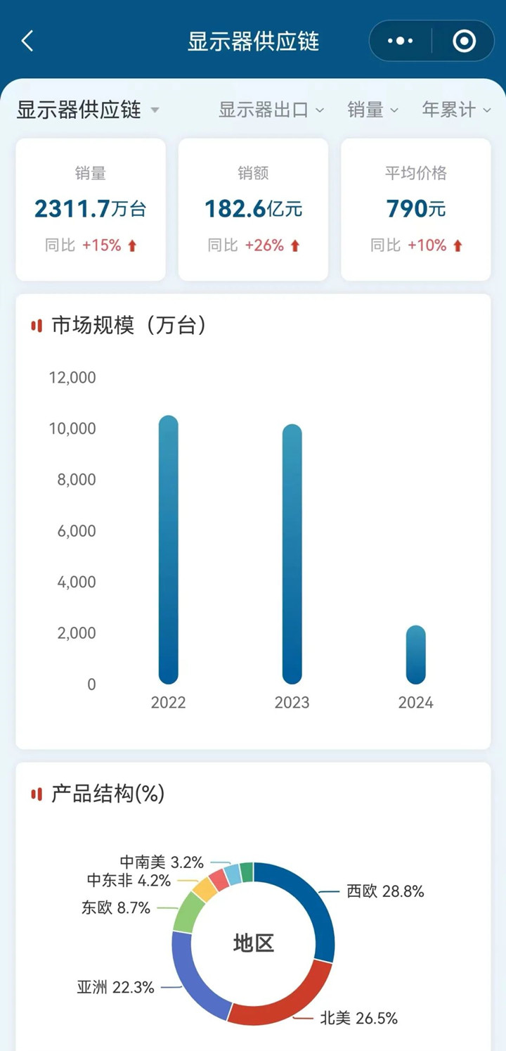 Q1中国大陆显示器出口2311.7万台，同比增长15%