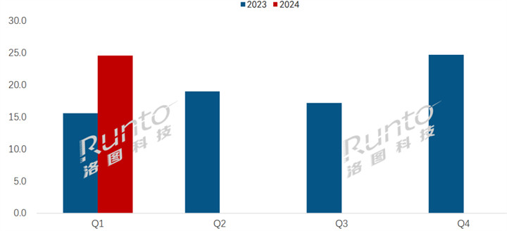 Q1中国电子纸平板线上销量上涨58% 学习本暴涨三倍多