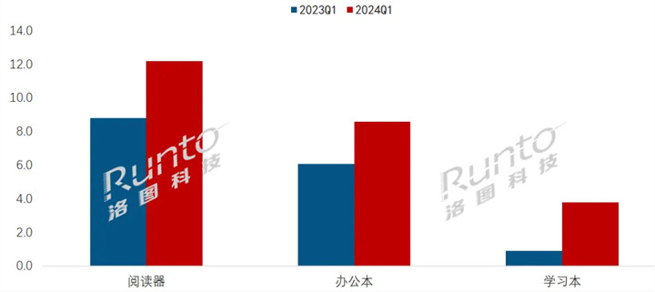 Q1中国电子纸平板线上销量上涨58% 学习本暴涨三倍多