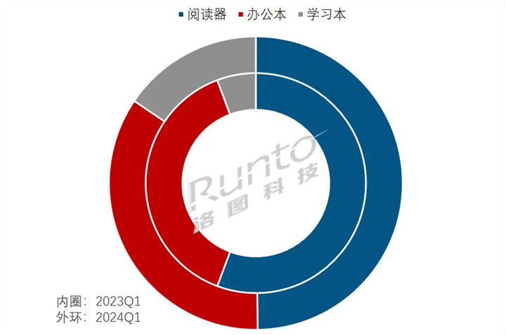 Q1中国电子纸平板线上销量上涨58% 学习本暴涨三倍多