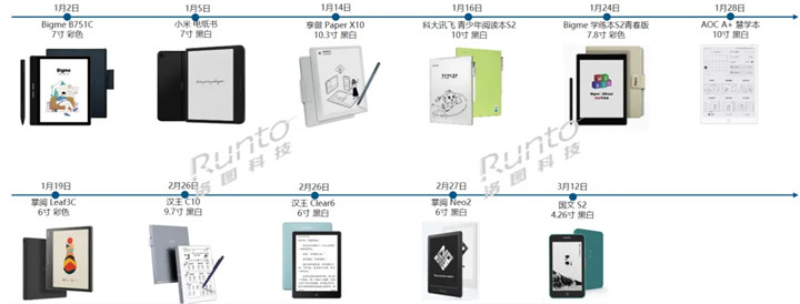Q1中国电子纸平板线上销量上涨58% 学习本暴涨三倍多