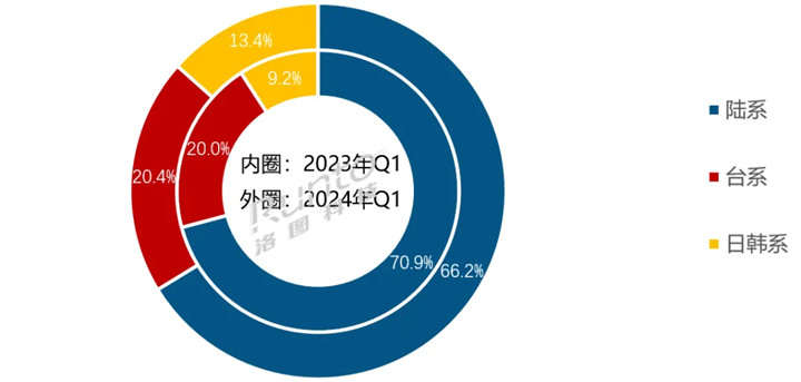 Q1全球液晶电视面板出货面积涨10%，大尺寸全面上涨