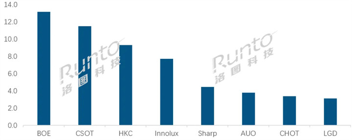 Q1全球液晶电视面板出货面积涨10%，大尺寸全面上涨