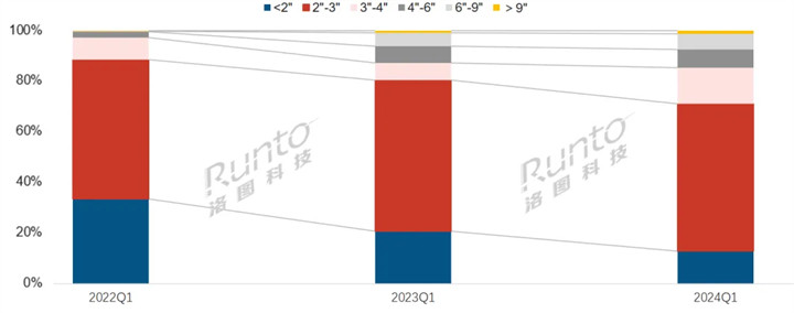 Q1全球电子纸模组出货量下降26% 电子纸平板增长23.1%