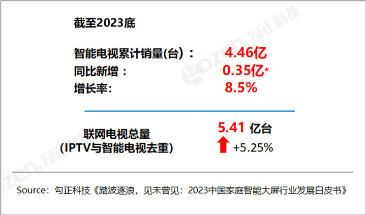 竞逐OTT大屏红利，广告主如何科学获得营销增量？