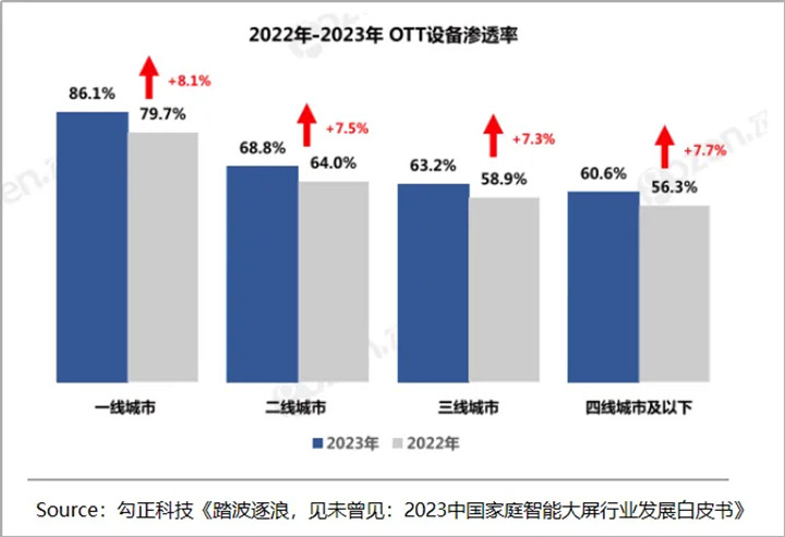 竞逐OTT大屏红利，广告主如何科学获得营销增量？