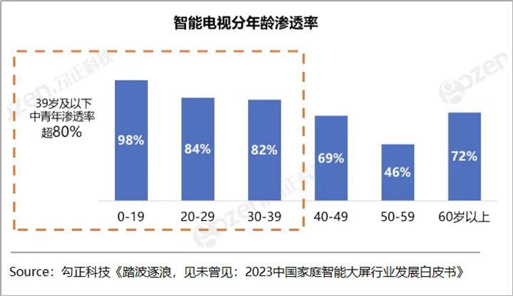 竞逐OTT大屏红利，广告主如何科学获得营销增量？