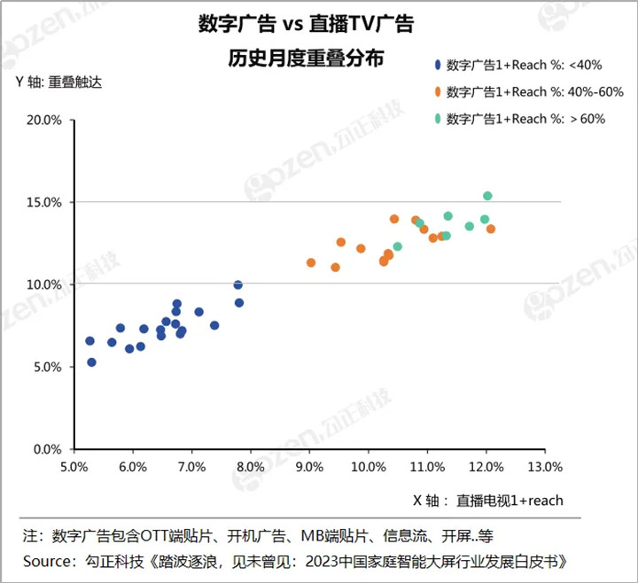 竞逐OTT大屏红利，广告主如何科学获得营销增量？