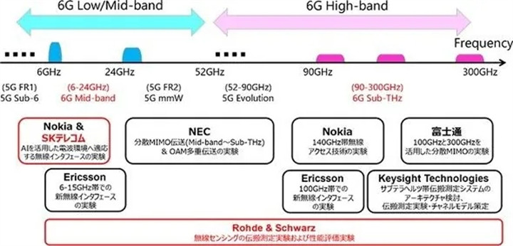 日本研发6G设备原型：100米传输速度100Gbps，是普通5G的500倍