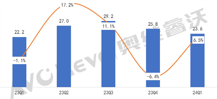 一季度TV代工出货同比增长6.5%，传统家电型企业规模保持增长