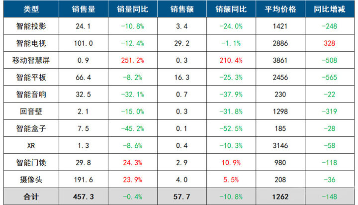 4月份：移动智慧屏量额超2倍增长，排名第一者却同比下滑超2成