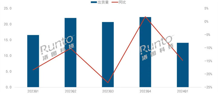 2023-2024Q1 中国商用投影市场出货量及同比