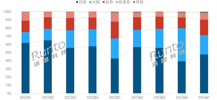 2022-2024Q1 中国传统商用投影市场按出货量品牌阵营结构