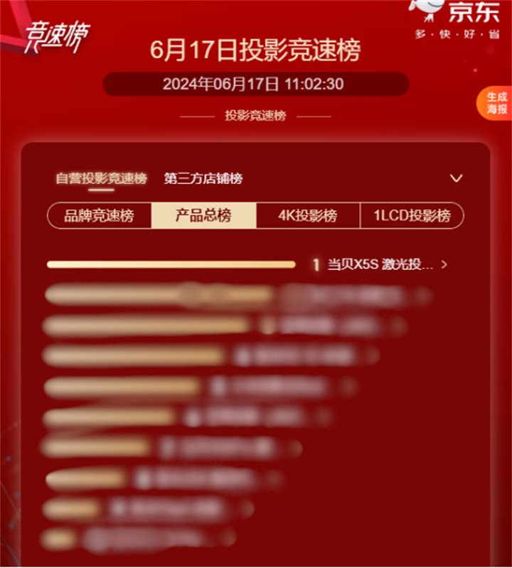 当贝X5S再次登顶：荣获京东投影竞速产品总榜TOP1