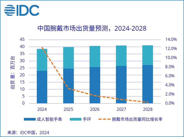 Q1中国可穿戴市场出货3367万台，增速为全球4倍