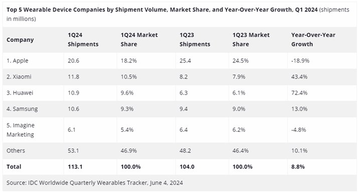 Q1中国可穿戴市场出货3367万台，增速为全球4倍