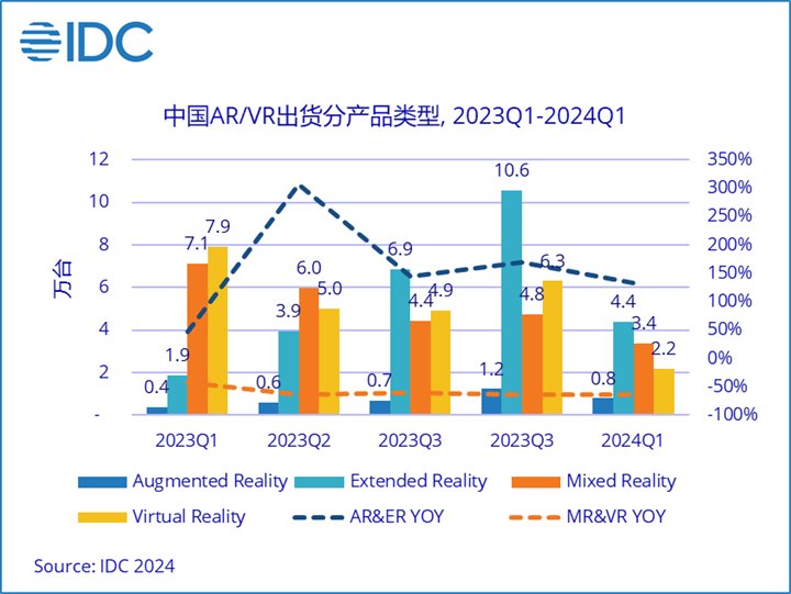 Q1中国AR/VR头显出货量下滑37.8%