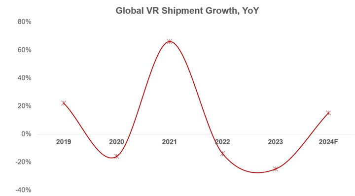 研究机构Counterpoint报告显示，2024年第一季度全球VR头显出货量同比下降29%，环比下降51%。