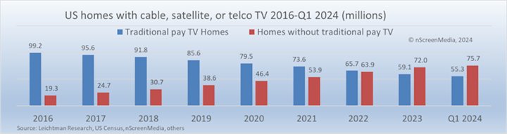 2024年第一季度，传统付费电视失去了200万用户，预计到2024年底将再减少12%。