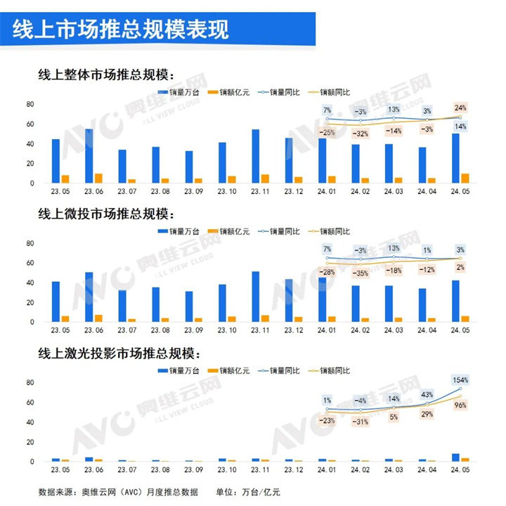 线上市场推总规模表现