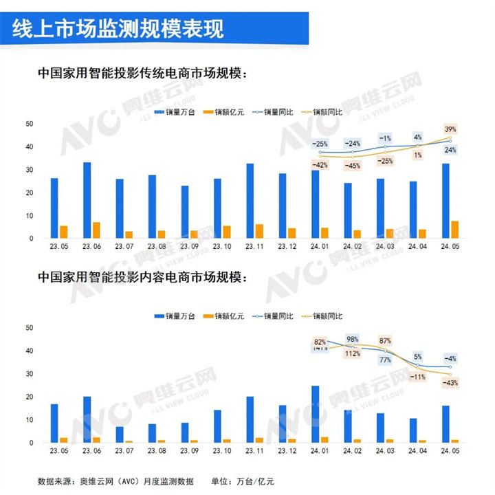 线上市场监测规模表现