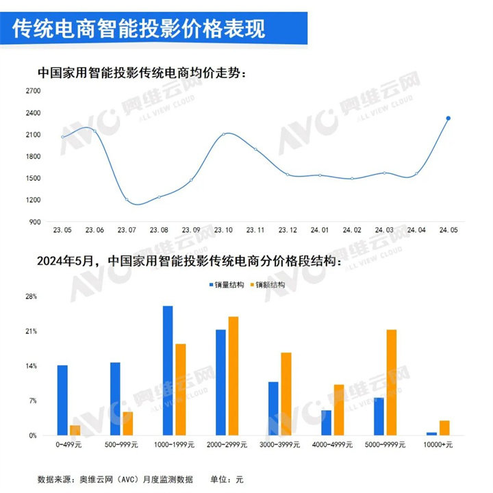 传统电商智能投影价格表现