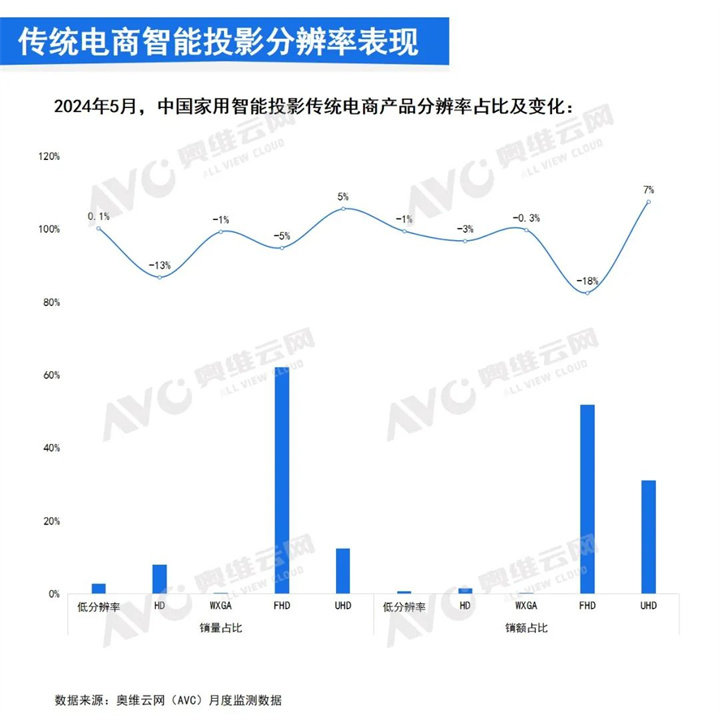 2024年5月，中国家用智能投影传统电商产品分辨率占比及变化