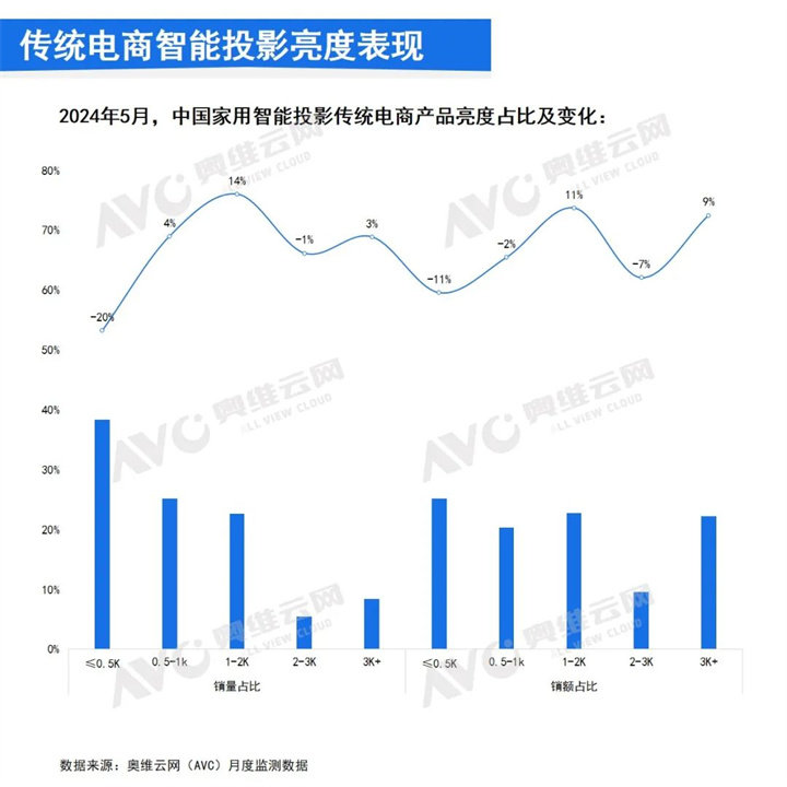 2024年5月，中国家用智能投影传统电商产品亮度占比及变化