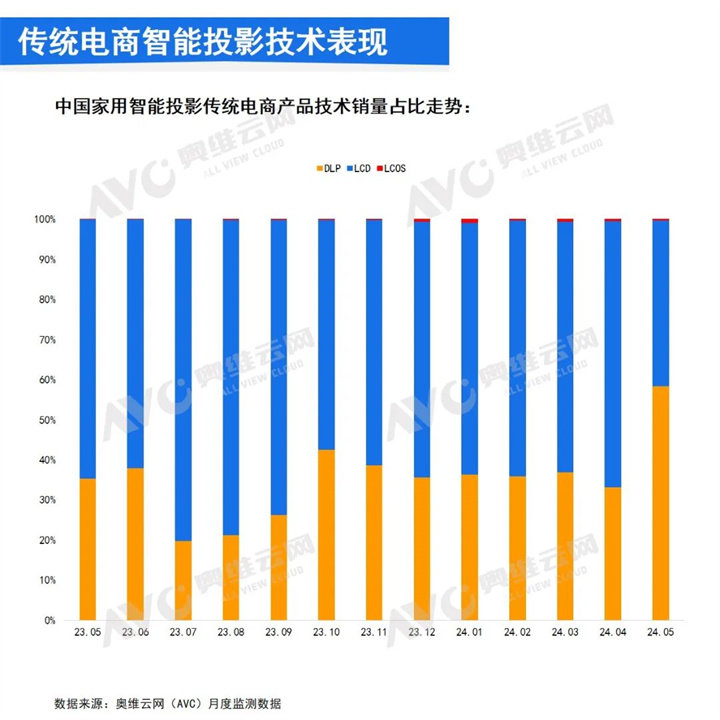 中国家用智能投影传统电商产品技术销量占比走势