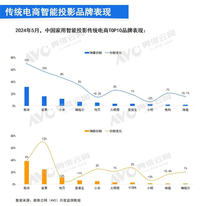 2024年5月，中国家用智能投影传统电商品牌表现情况