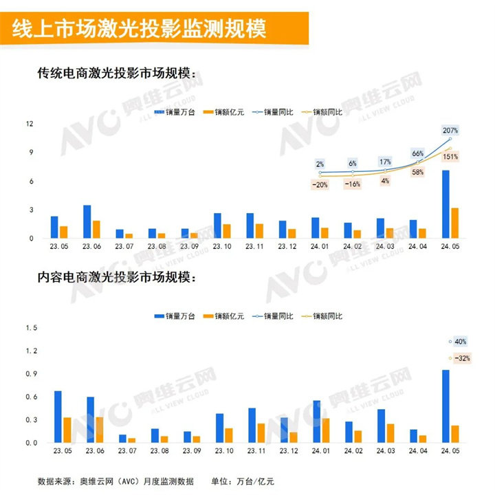 线上市场激光投影检测规模