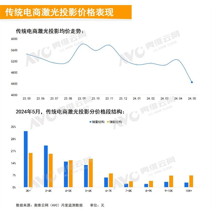 传统电商激光投影价格表现