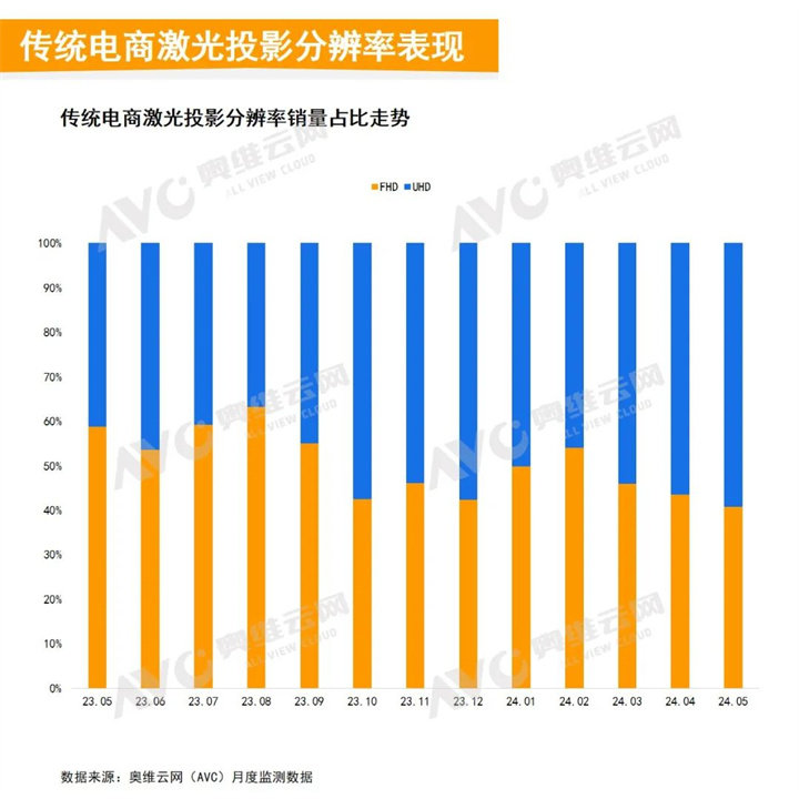 传统电商激光投影分辨率销量占比走势