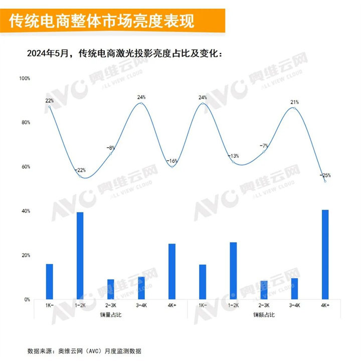 2024年5月，传统电商激光投影亮度占比及变化