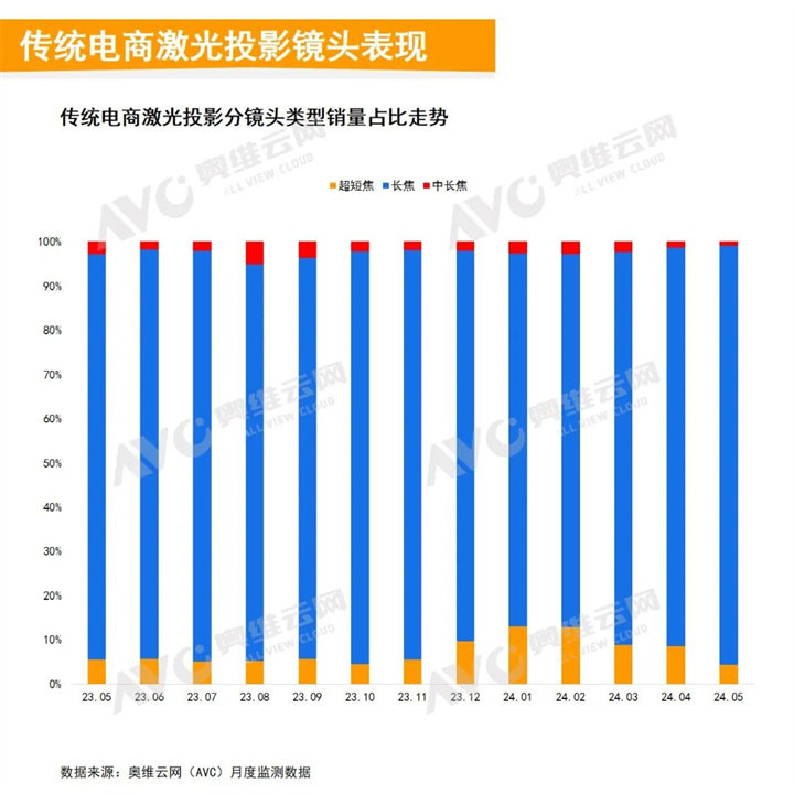 传统电商激光投影分镜头类型销量占比走势