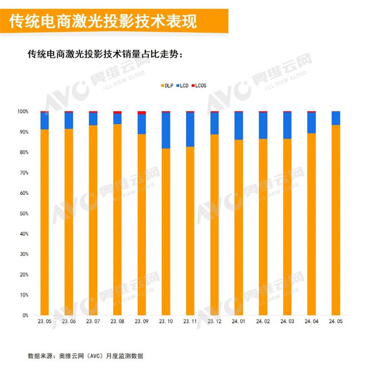 传统电商激光投影技术表现